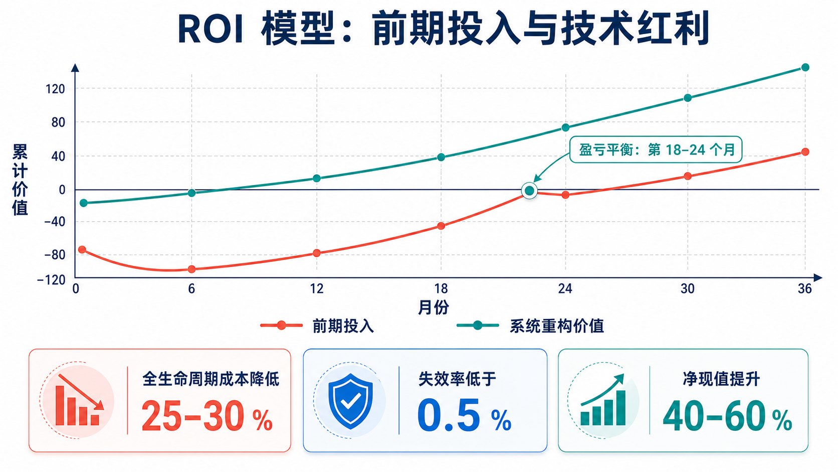 Модель ROI — ранние инвестиции, операционные затраты и кривая технологического дивиденда